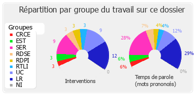 Répartition par groupe du travail sur ce dossier