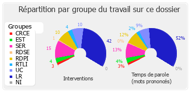 Répartition par groupe du travail sur ce dossier