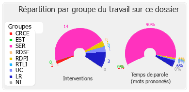 Répartition par groupe du travail sur ce dossier