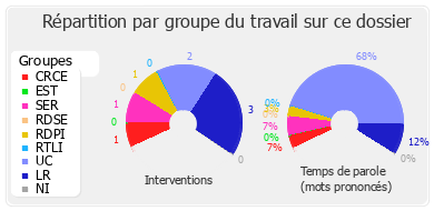 Répartition par groupe du travail sur ce dossier