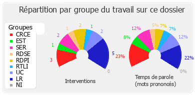 Répartition par groupe du travail sur ce dossier