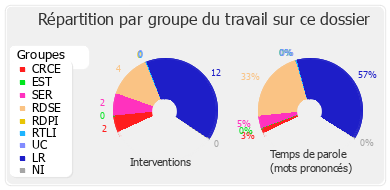 Répartition par groupe du travail sur ce dossier