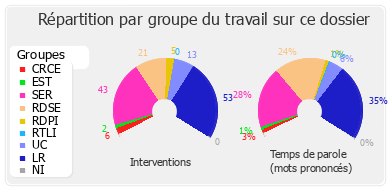 Répartition par groupe du travail sur ce dossier