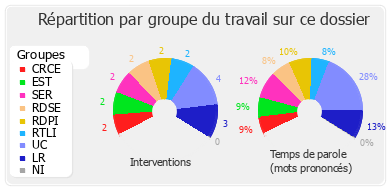 Répartition par groupe du travail sur ce dossier