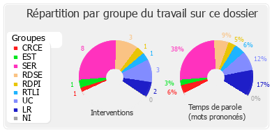 Répartition par groupe du travail sur ce dossier