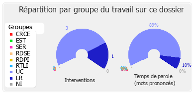 Répartition par groupe du travail sur ce dossier