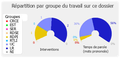 Répartition par groupe du travail sur ce dossier