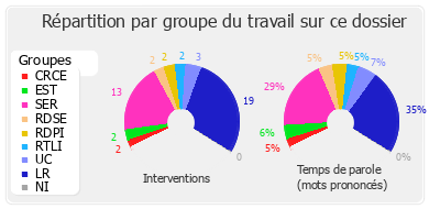 Répartition par groupe du travail sur ce dossier