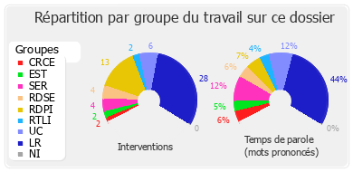 Répartition par groupe du travail sur ce dossier