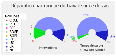 Répartition par groupe du travail sur ce dossier