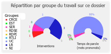 Répartition par groupe du travail sur ce dossier