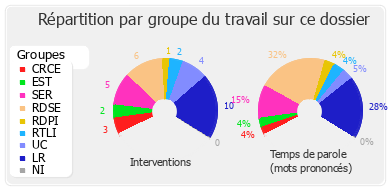 Répartition par groupe du travail sur ce dossier