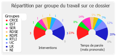 Répartition par groupe du travail sur ce dossier