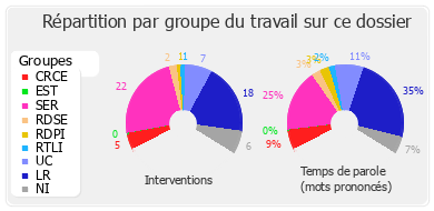 Répartition par groupe du travail sur ce dossier