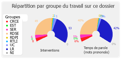 Répartition par groupe du travail sur ce dossier