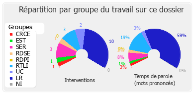 Répartition par groupe du travail sur ce dossier