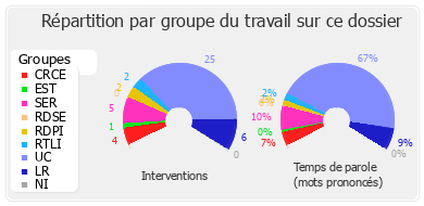 Répartition par groupe du travail sur ce dossier