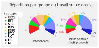 Répartition par groupe du travail sur ce dossier