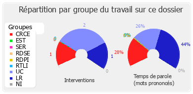 Répartition par groupe du travail sur ce dossier