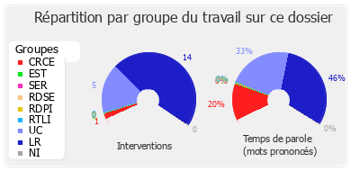 Répartition par groupe du travail sur ce dossier