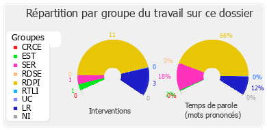 Répartition par groupe du travail sur ce dossier