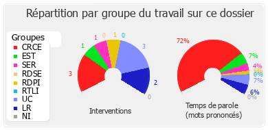 Répartition par groupe du travail sur ce dossier