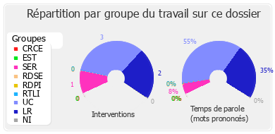 Répartition par groupe du travail sur ce dossier