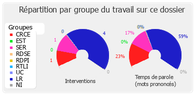 Répartition par groupe du travail sur ce dossier