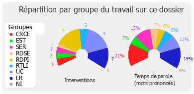 Répartition par groupe du travail sur ce dossier