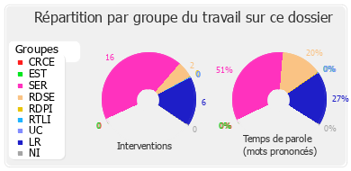 Répartition par groupe du travail sur ce dossier