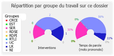 Répartition par groupe du travail sur ce dossier