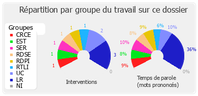 Répartition par groupe du travail sur ce dossier