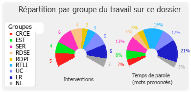 Répartition par groupe du travail sur ce dossier