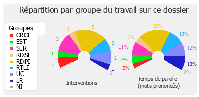 Répartition par groupe du travail sur ce dossier