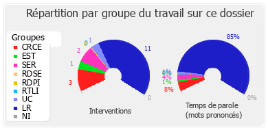 Répartition par groupe du travail sur ce dossier