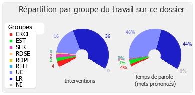 Répartition par groupe du travail sur ce dossier