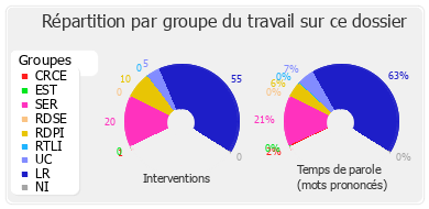 Répartition par groupe du travail sur ce dossier