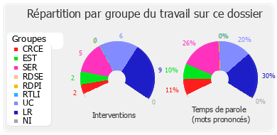 Répartition par groupe du travail sur ce dossier