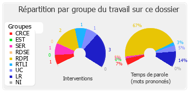 Répartition par groupe du travail sur ce dossier