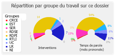 Répartition par groupe du travail sur ce dossier