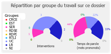 Répartition par groupe du travail sur ce dossier