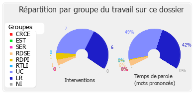 Répartition par groupe du travail sur ce dossier