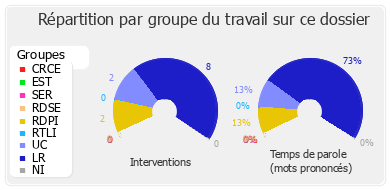 Répartition par groupe du travail sur ce dossier