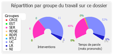 Répartition par groupe du travail sur ce dossier