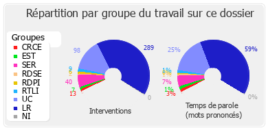 Répartition par groupe du travail sur ce dossier