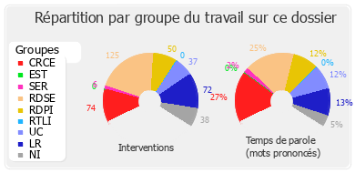 Répartition par groupe du travail sur ce dossier