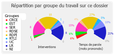 Répartition par groupe du travail sur ce dossier