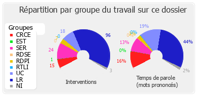 Répartition par groupe du travail sur ce dossier