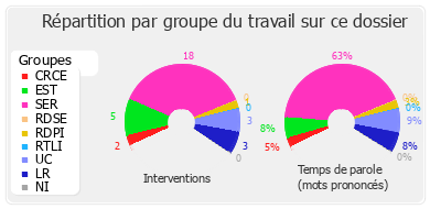 Répartition par groupe du travail sur ce dossier