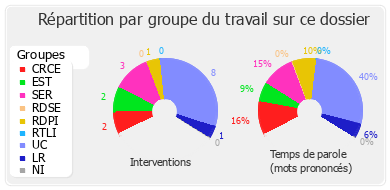 Répartition par groupe du travail sur ce dossier